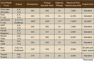 Illustration for article titled Truck Wars: Manufacturers Wage Fuel-Economy Battle